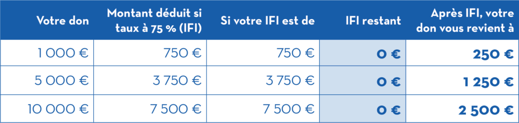 Montants IFI